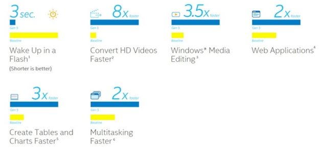 5th gen Intel® Core™ Processor Perfomance