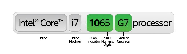 10th Gen Intel® Core™ processor naming format